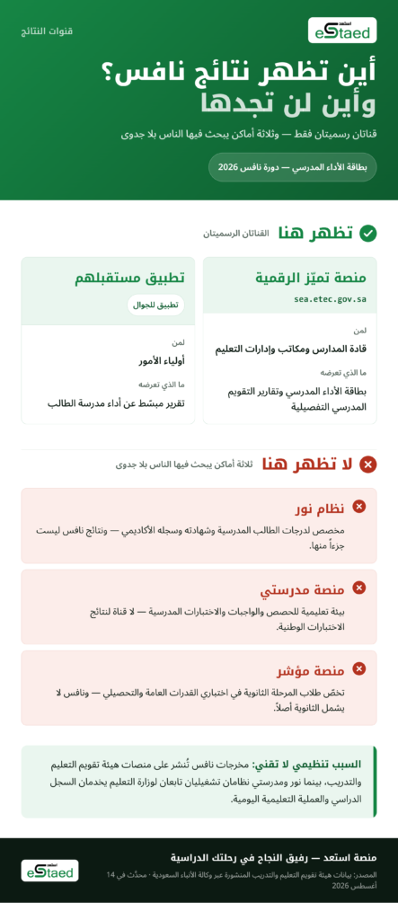 : قنوات الاطلاع على نتائج اختبارات نافس والأماكن التي لا تظهر فيها — منصة استعد