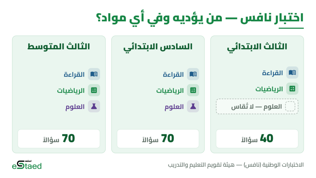 اختبار نافس -من يئدية وفي اي مواد