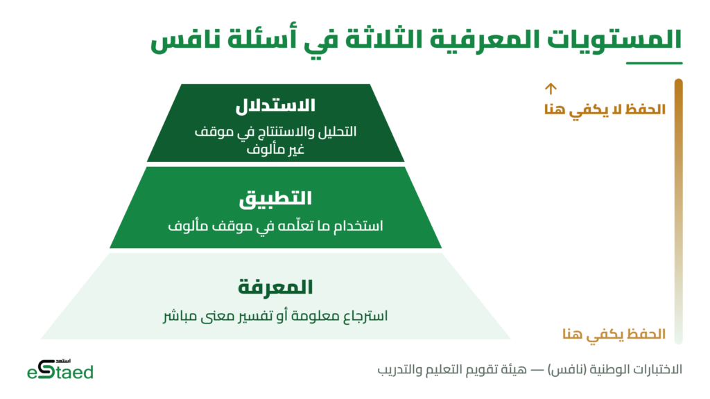 المستويا المعرفية في اختبار نافس
