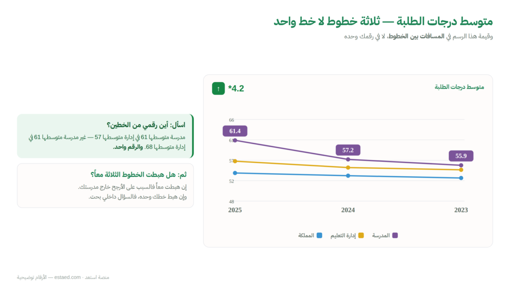 متسوط درجات الطلبة