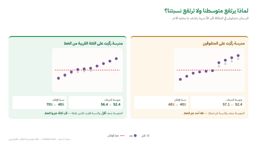 مقارنة بين متوسطنا ونسبتنا