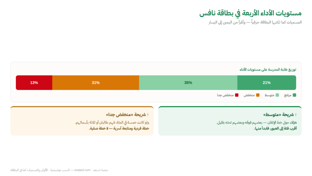 مستويات الاداء االأربعة في بطاقة نافس