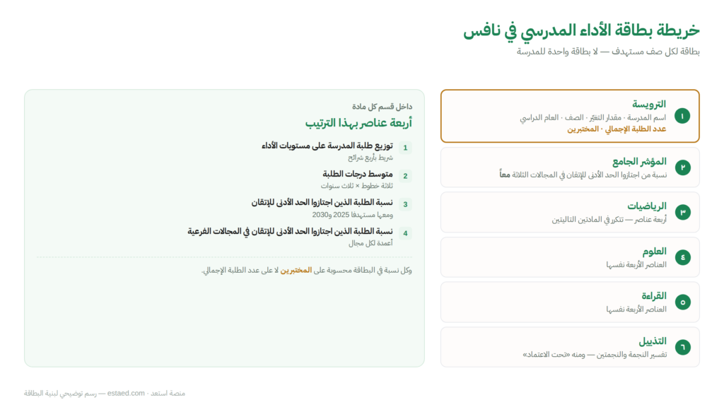 خريطة بطاقة الأداء المدرسي في نافس