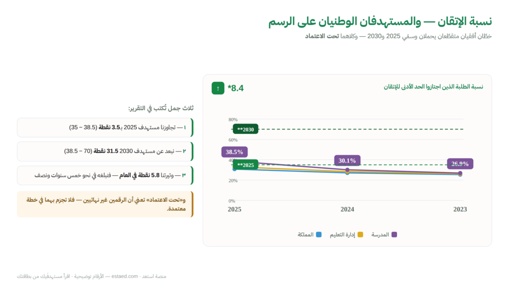 نسبة الإتقان