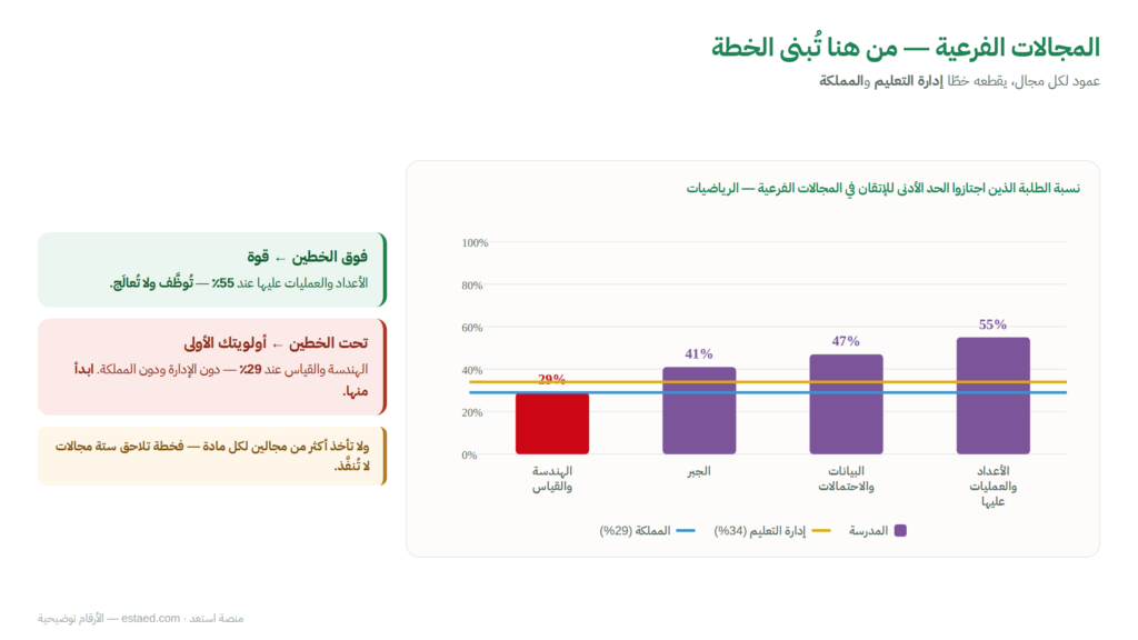المجالات الفرعية