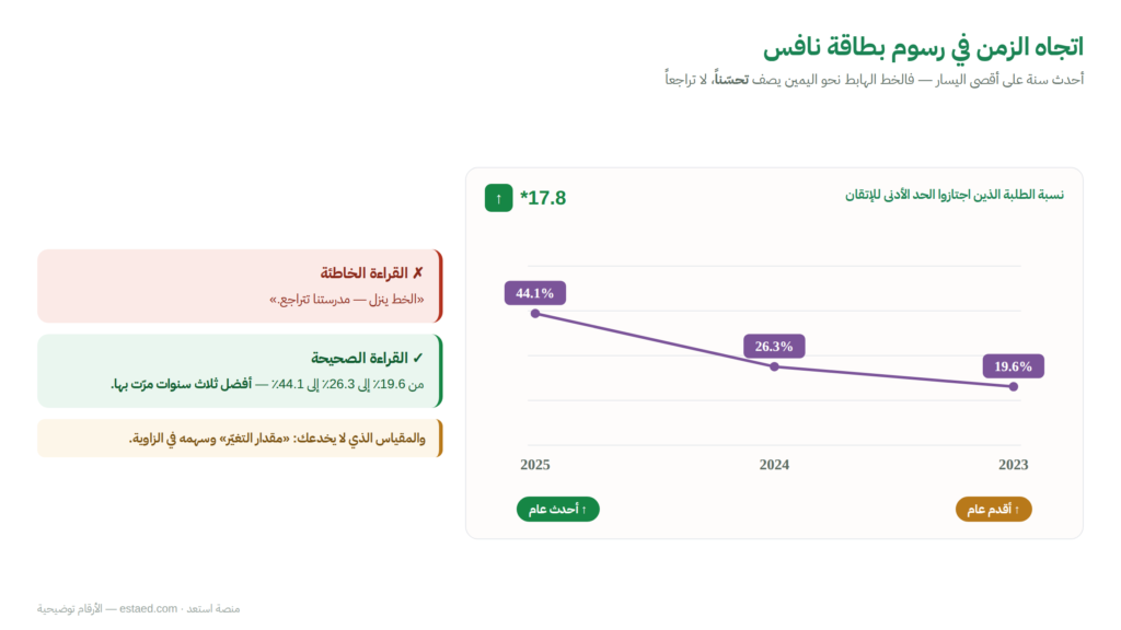 اتجاه الزمن في رسوم بطاقة نافس