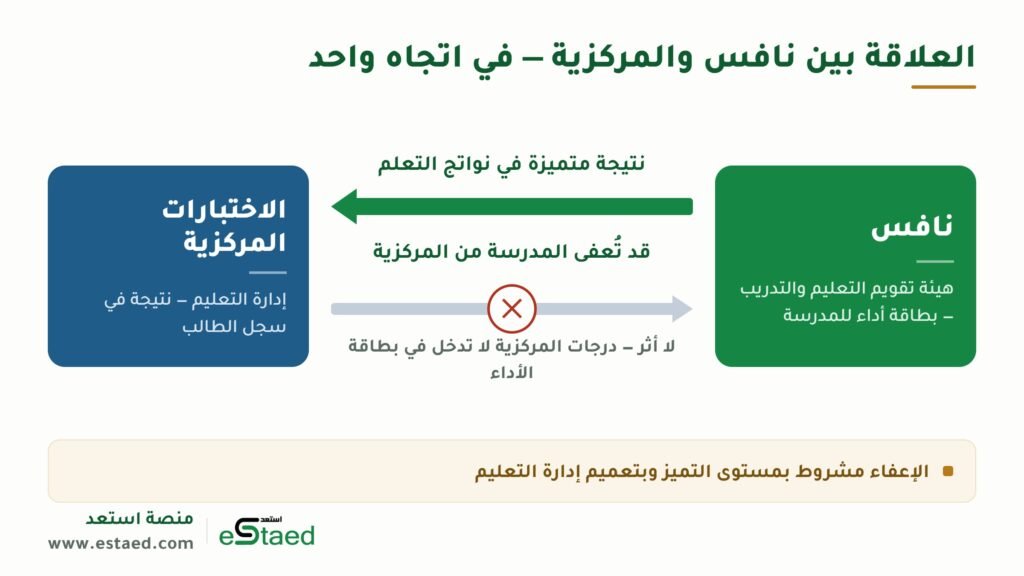 العلاقة بين نافس والمركزي