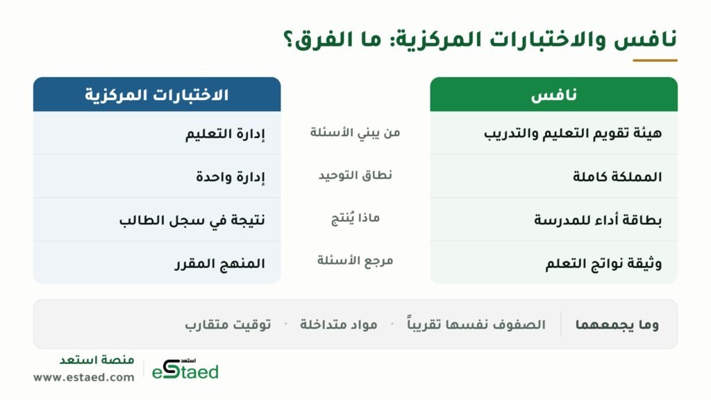 الفرق بين نافس والاختبارات المركزية