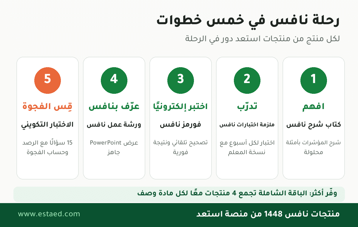 رحلة نافس في خمس خطوات من منصة استعد: كتاب الشرح وملزمة الاختبارات والفورمز وورشة العمل والاختبار التكويني