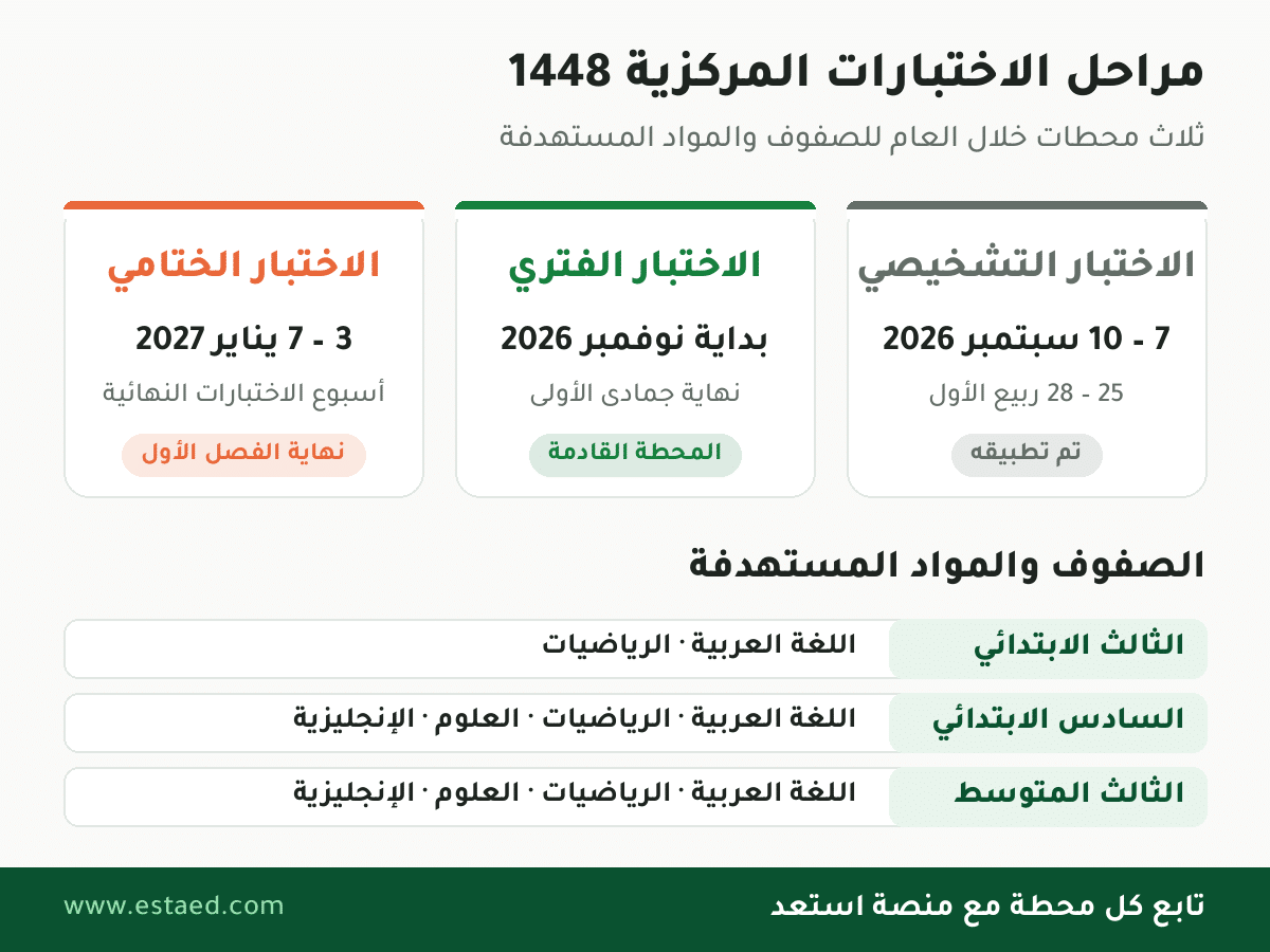 مراحل الاختبارات المركزية 1448: التشخيصي والفتري والختامي والصفوف والمواد المستهدفة